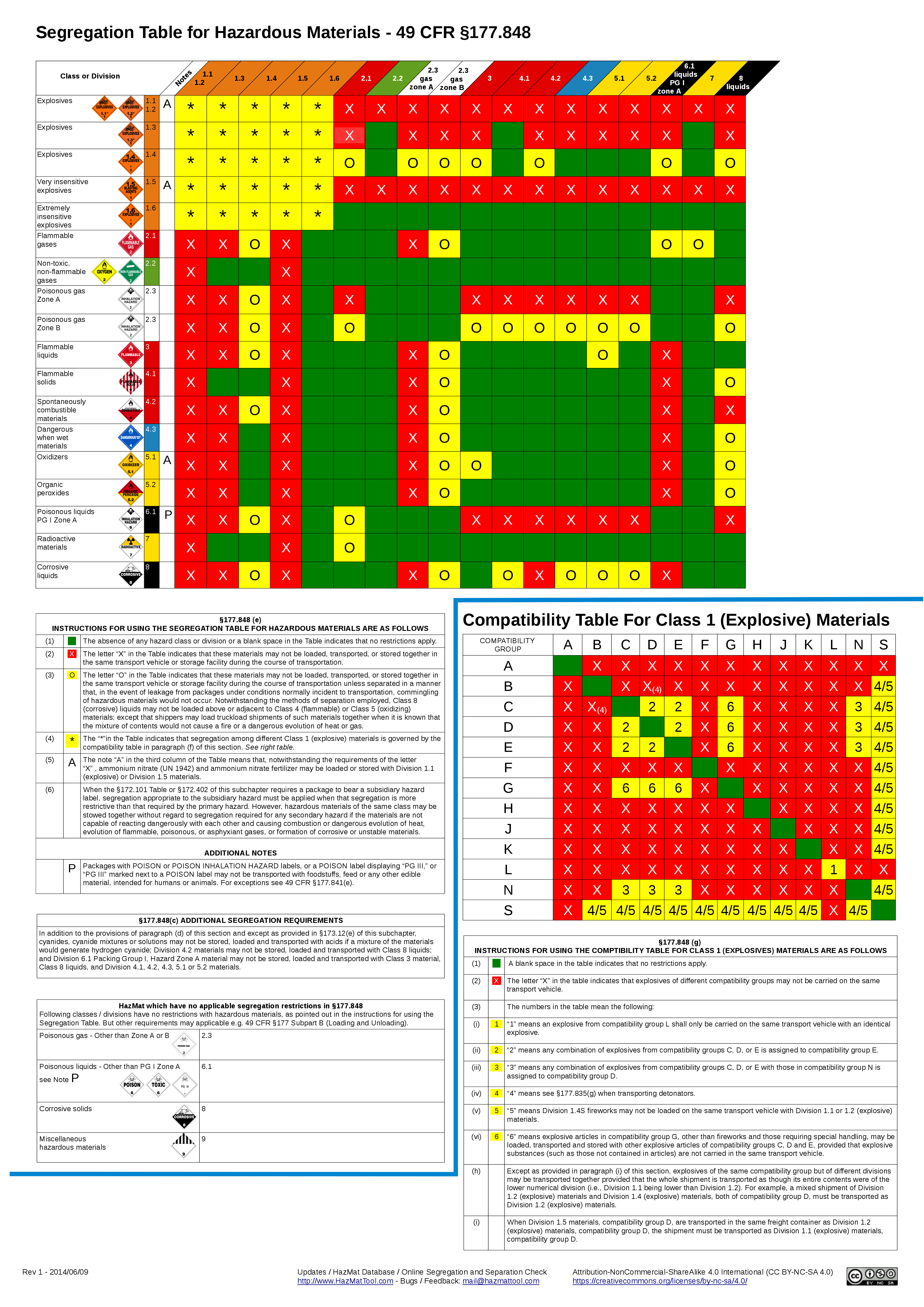 Printable Hazmat Segregation Chart Printable Hazmat Segregation Chart